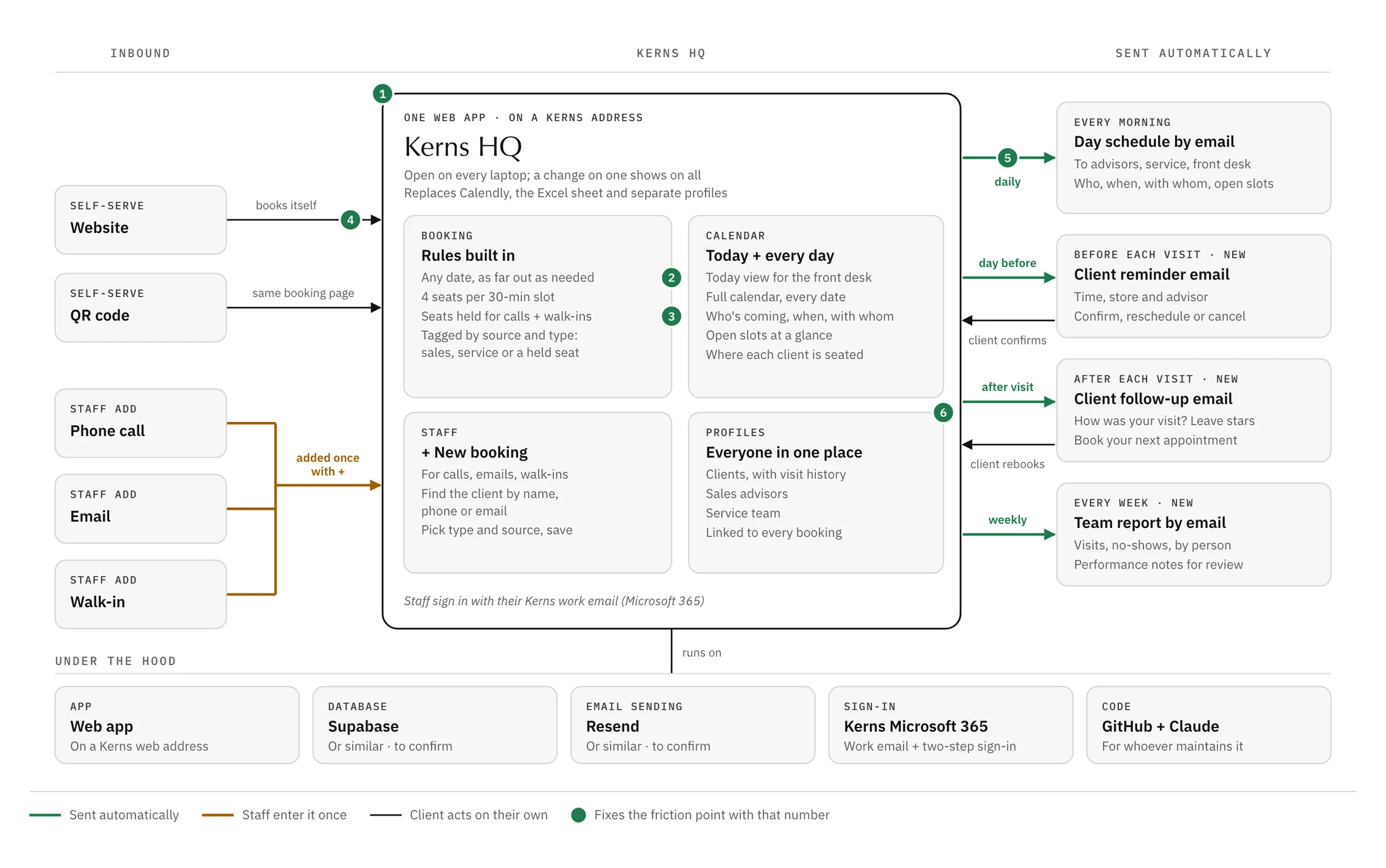Proposed appointment workflow with numbered fixes linked to the current-state map